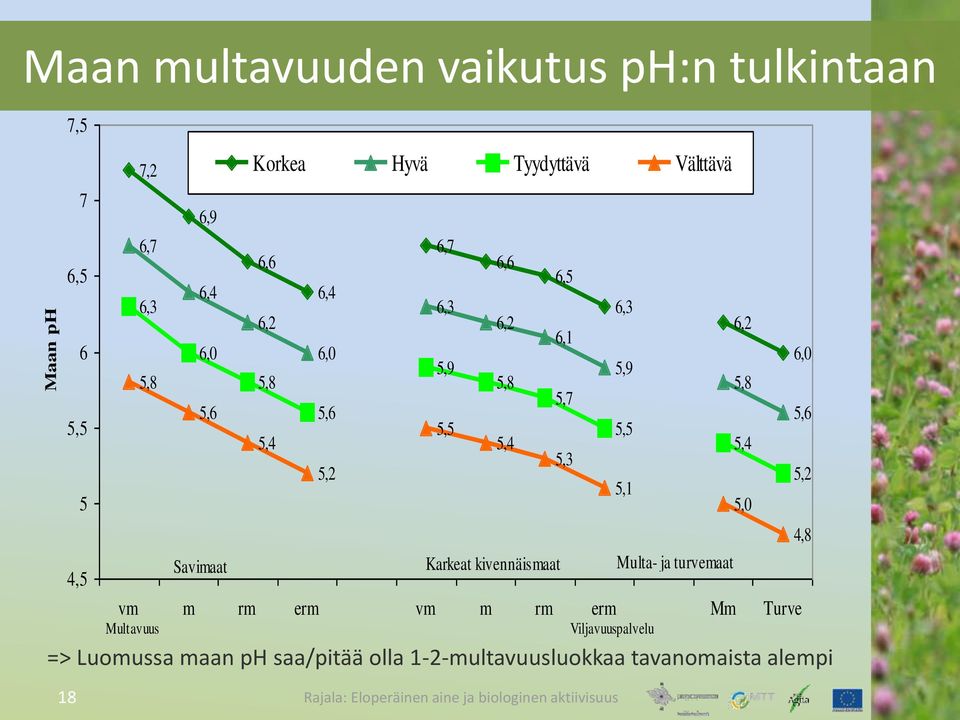 5,0 4,8 vm m rm erm vm m rm erm Mm Turve Multavuus Korkea Hyvä Tyydyttävä Välttävä Savimaat Karkeat kivennäismaat