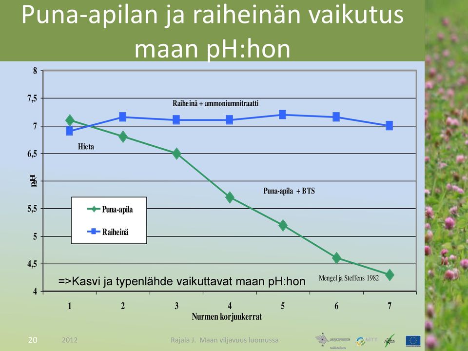 Raiheinä 4,5 4 20 =>Kasvi ja typenlähde vaikuttavat maan ph:hon 1 2 3 4