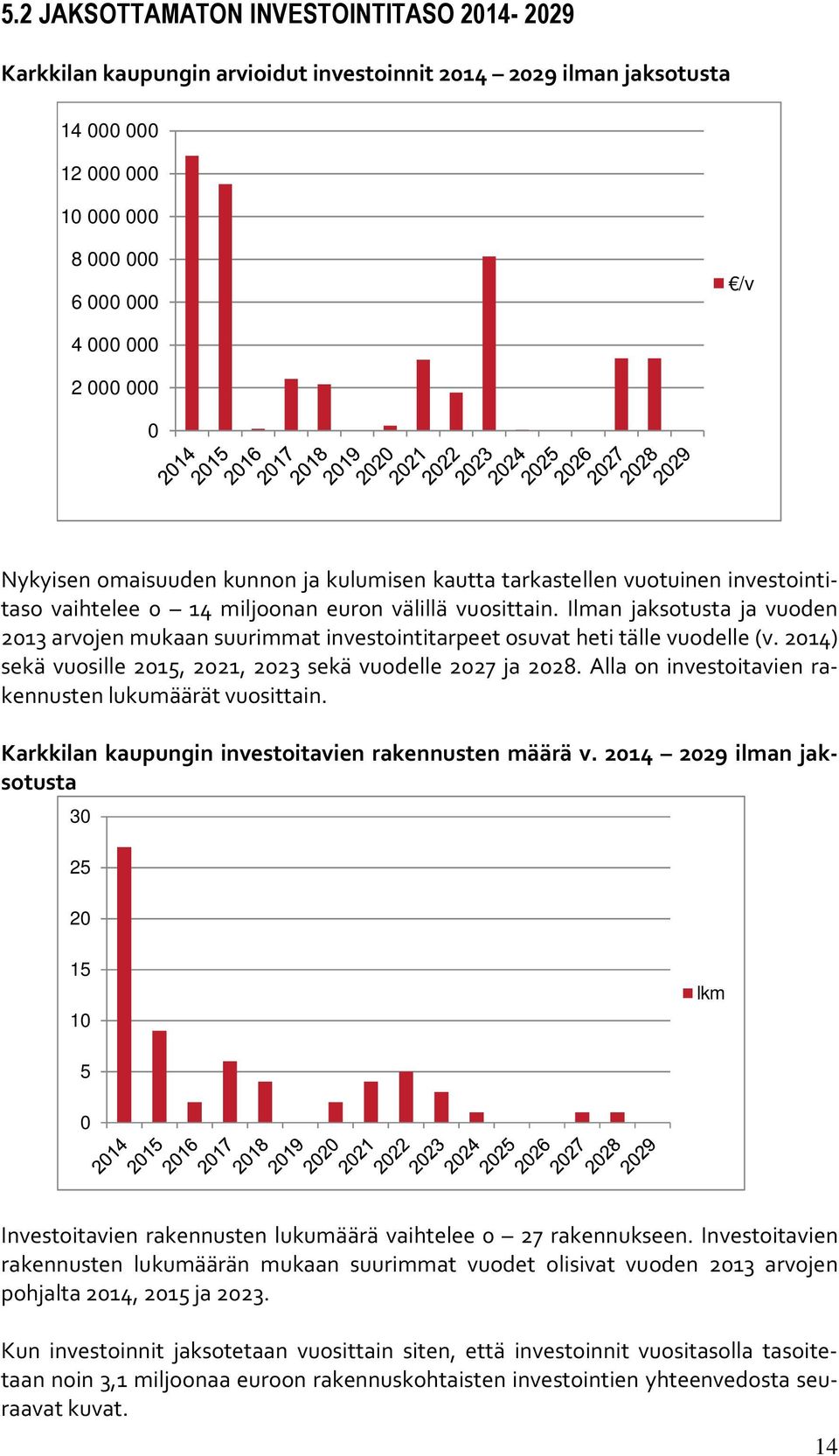 Ilman jaksotusta ja vuoden 2013 arvojen mukaan suurimmat investointitarpeet osuvat heti tälle vuodelle (v. 2014) sekä vuosille 2015, 2021, 2023 sekä vuodelle 2027 ja 2028.