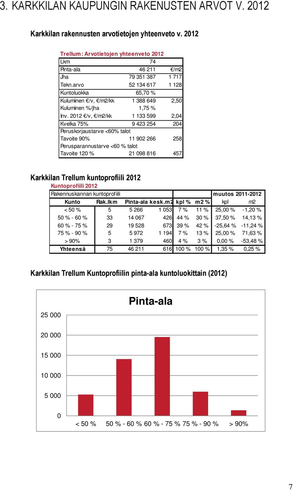 2012 /v, /m2/kk 1 133 599 2,04 Kvelka 75% 9 423 254 204 Peruskorjaustarve <60% talot Tavoite 90% 11 902 266 258 Perusparannustarve <60 % talot Tavoite 120 % 21 098 816 457 Karkkilan Trellum