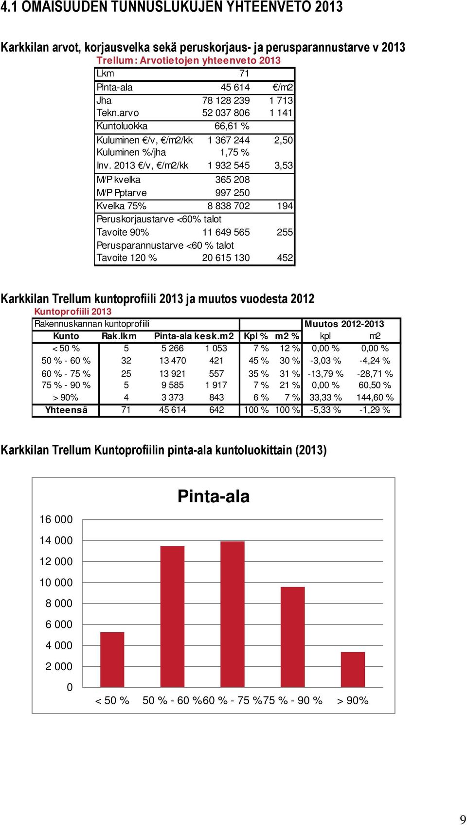 2013 /v, /m2/kk 1 932 545 3,53 M/P kvelka 365 208 M/P Pptarve 997 250 Kvelka 75% 8 838 702 194 Peruskorjaustarve <60% talot Tavoite 90% 11 649 565 255 Perusparannustarve <60 % talot Tavoite 120 % 20