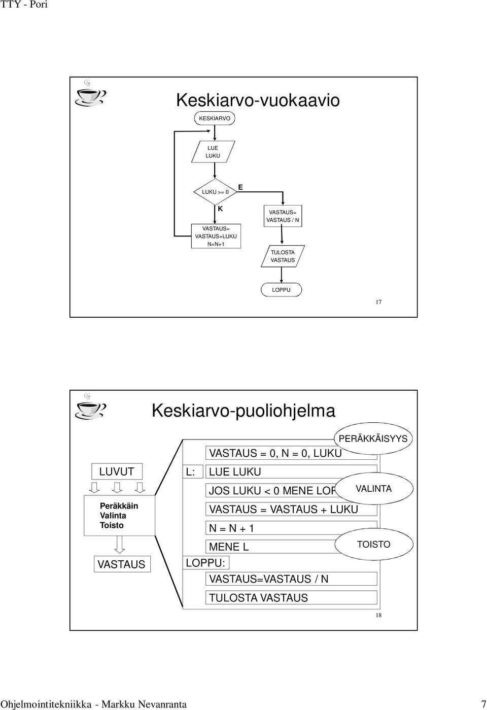 Valinta Toisto L: LUE LUKU JOS LUKU < 0 MENE LOPPU VALINTA VASTAUS = VASTAUS + LUKU N = N + 1 VASTAUS