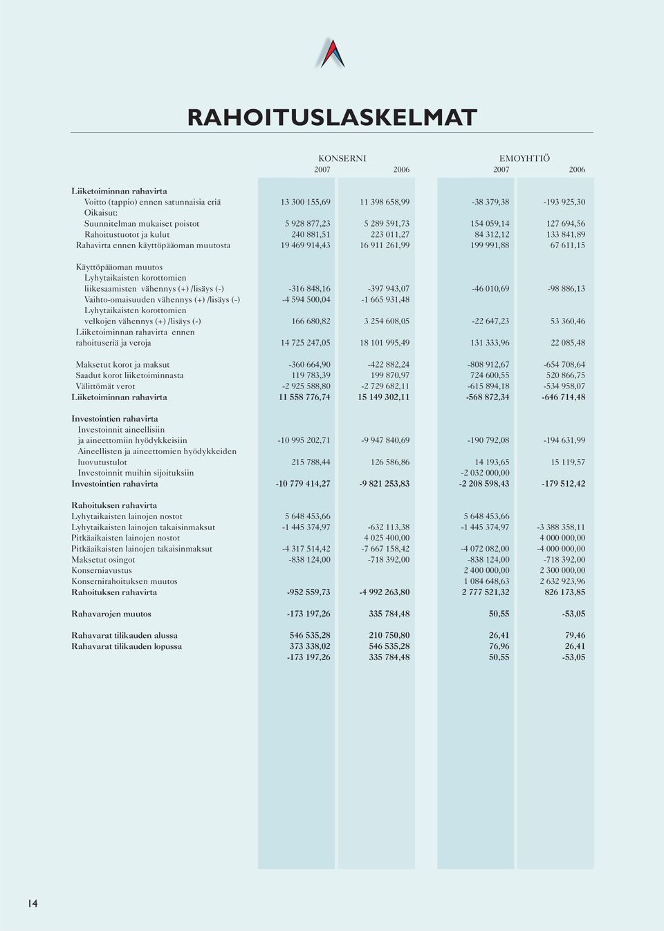 199 991,88 67 611,15 Käyttöpääoman muutos Lyhytaikaisten korottomien liikesaamisten vähennys (+) /lisäys (-) -316 848,16-397 943,07-46 010,69-98 886,13 Vaihto-omaisuuden vähennys (+) /lisäys (-) -4