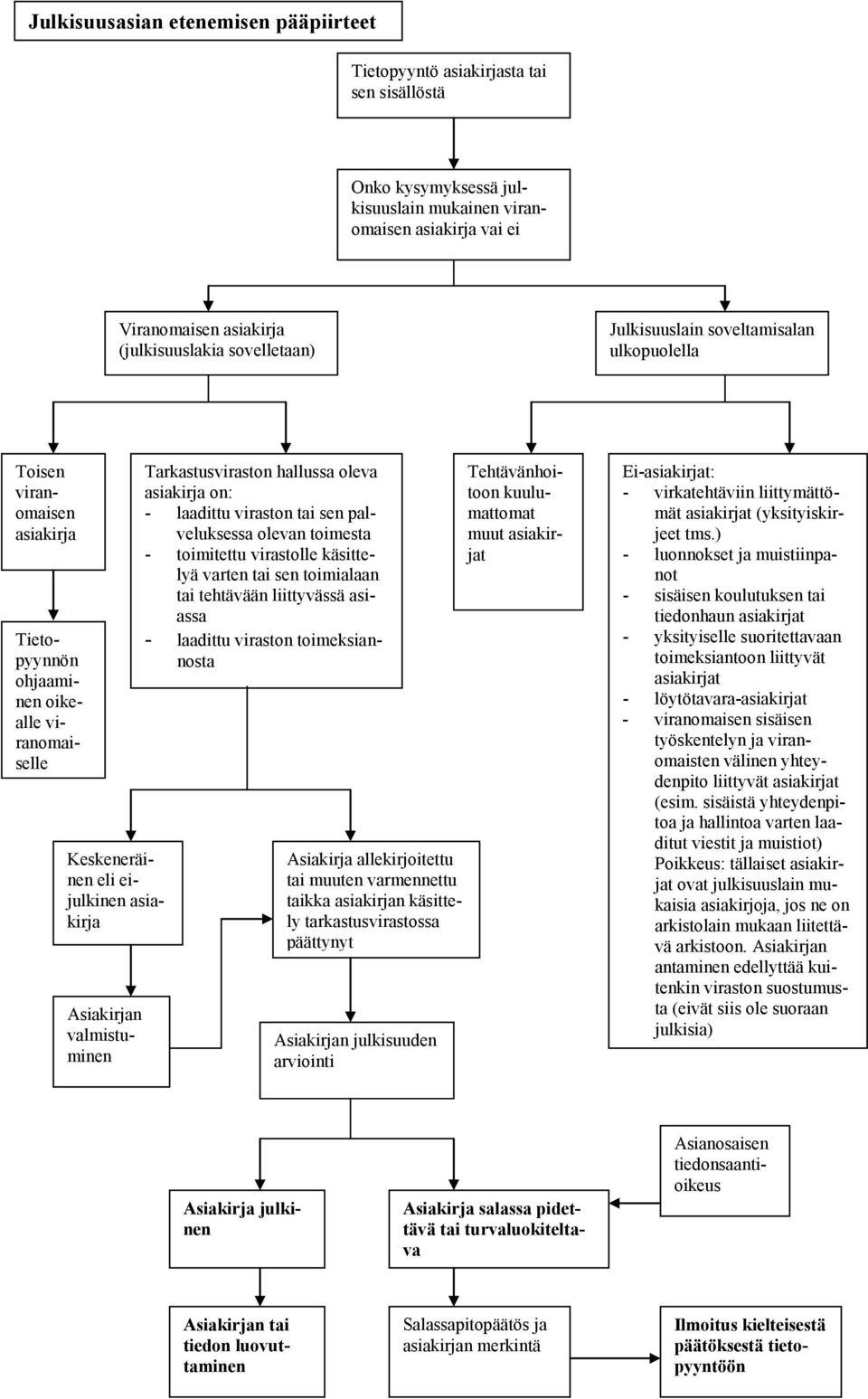 eijulkinen asiakirja Asiakirjan valmistuminen Tarkastusviraston hallussa oleva asiakirja on: - laadittu viraston tai sen palveluksessa olevan toimesta - toimitettu virastolle käsittelyä varten tai