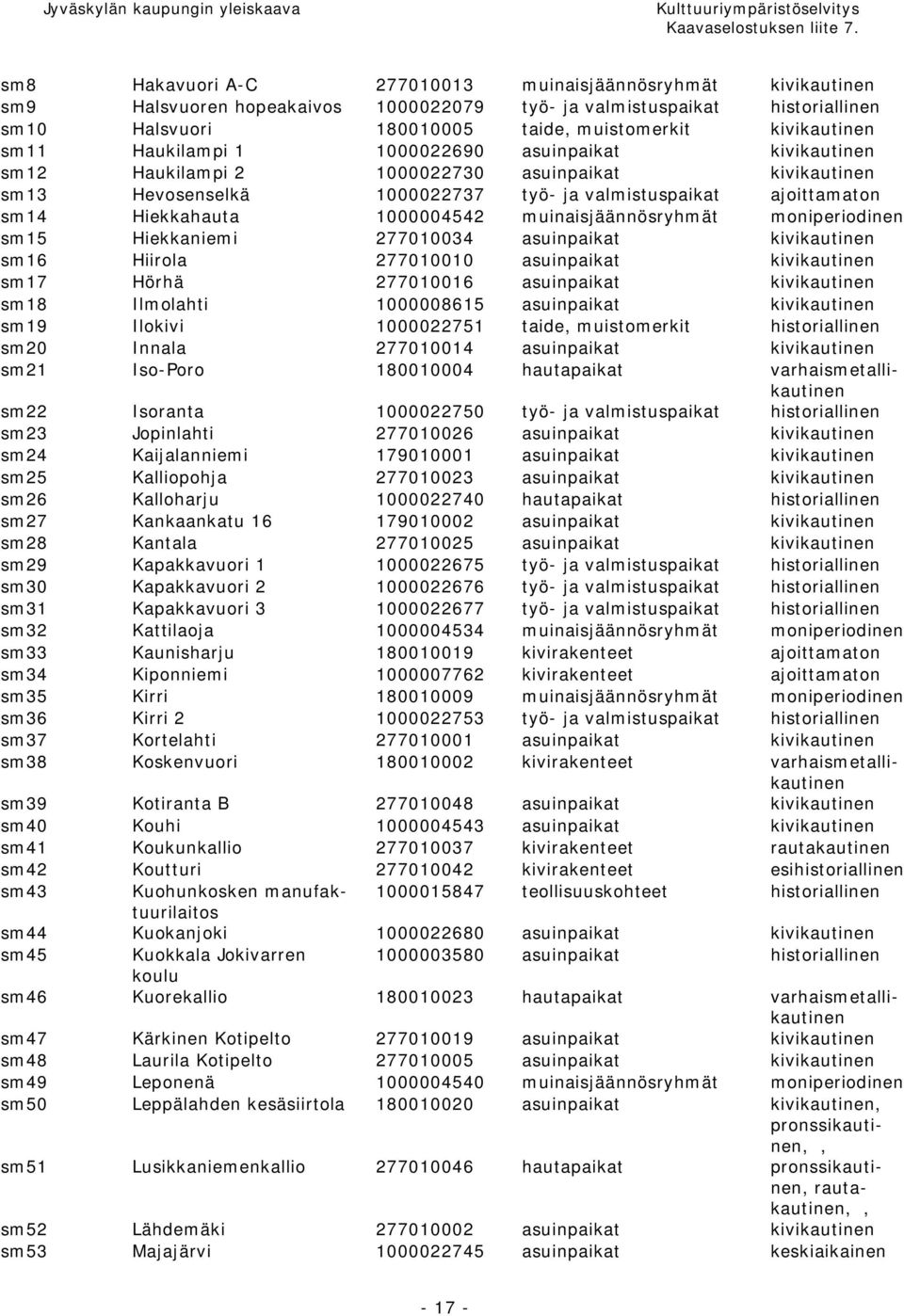 1000004542 muinaisjäännösryhmät moniperiodinen sm15 Hiekkaniemi 277010034 asuinpaikat kivikautinen sm16 Hiirola 277010010 asuinpaikat kivikautinen sm17 Hörhä 277010016 asuinpaikat kivikautinen sm18