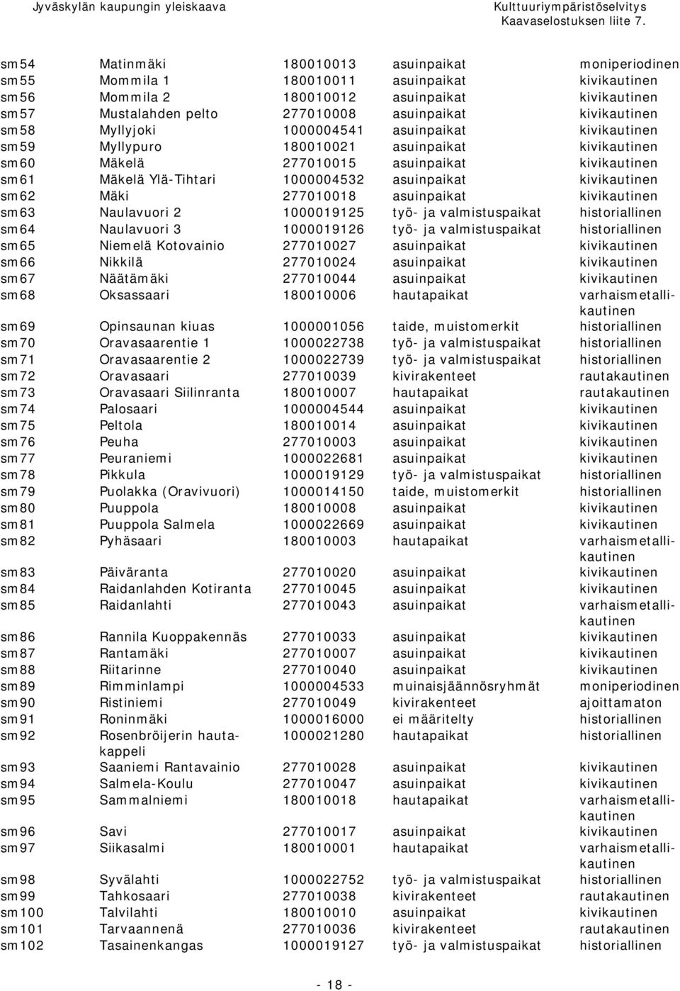 asuinpaikat kivikautinen sm62 Mäki 277010018 asuinpaikat kivikautinen sm63 Naulavuori 2 1000019125 työ- ja valmistuspaikat historiallinen sm64 Naulavuori 3 1000019126 työ- ja valmistuspaikat