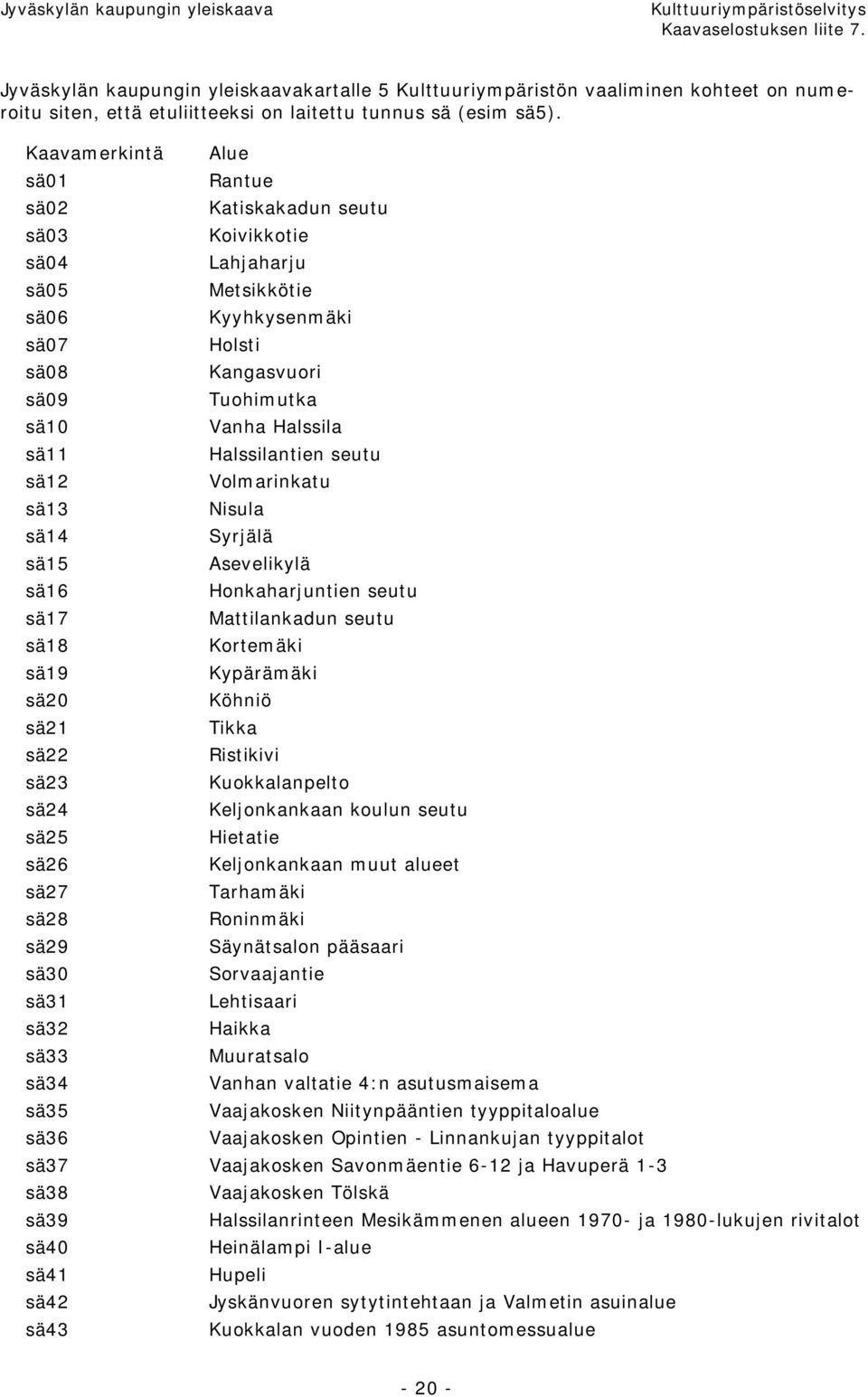 Halssilantien seutu sä12 Volmarinkatu sä13 Nisula sä14 Syrjälä sä15 Asevelikylä sä16 Honkaharjuntien seutu sä17 Mattilankadun seutu sä18 Kortemäki sä19 Kypärämäki sä20 Köhniö sä21 Tikka sä22