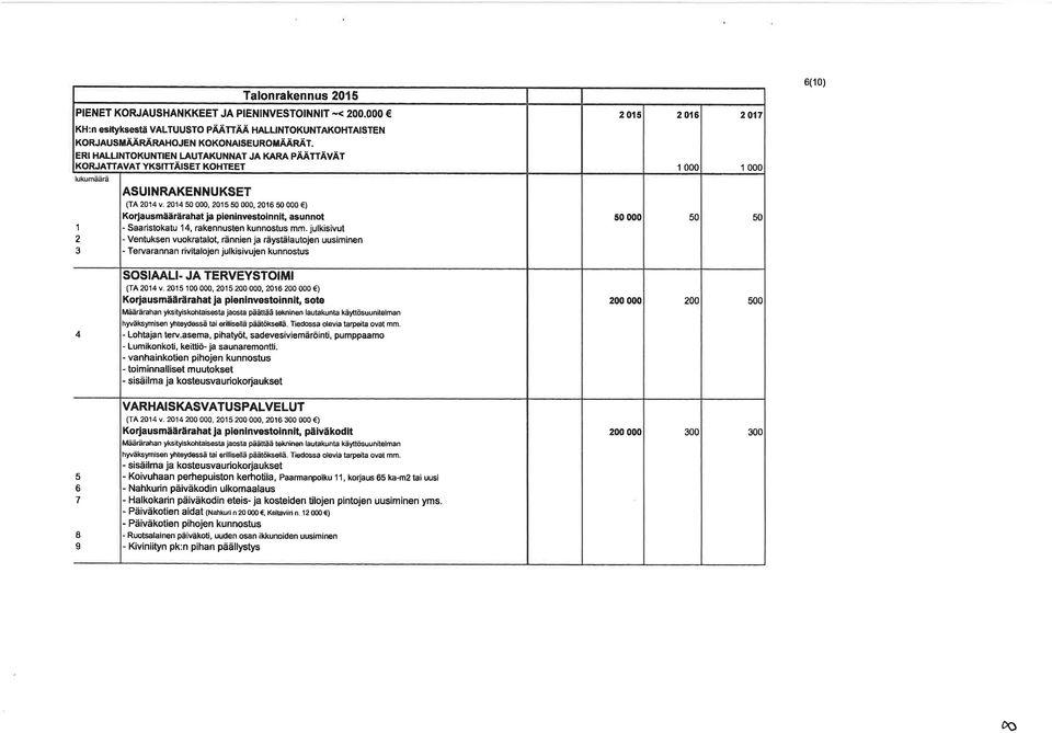 Saaristokatu 14, rakennusten kunnostus mm. julkisivut - Ventuksen vuokratalot, rânnien ja räystålautojen uus m nen - Teryarannan rivitalojen julkisivujen kunnostus s 1 5 1 5 SOSIAALI.