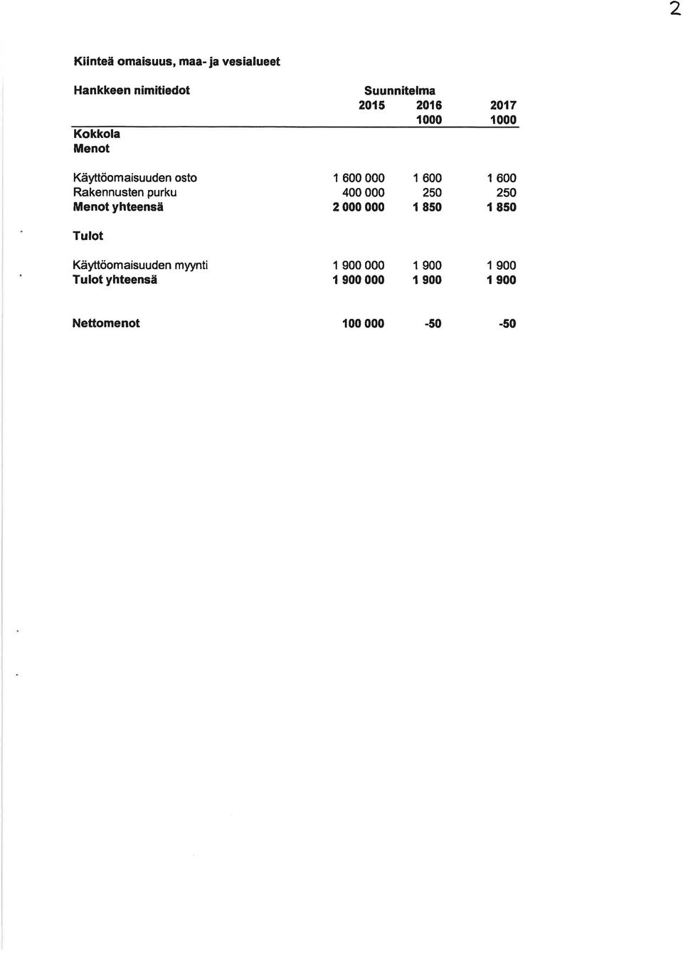 purku Menot yhteensä Tulot I 6 4 2 1 6 25 1 85 I 1 6 25 85 Käyttöom