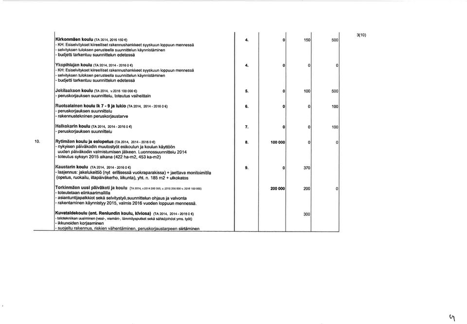 15 3(1 ) koulu 1tn zora, zg14-216 o e KH: Esiselvitykset kiireelliset rakennushankkeet syyskuun loppuun mennessä selvityksen tuloksen perusteella suunnittelun käynnistäminen budjetti tarkentuu