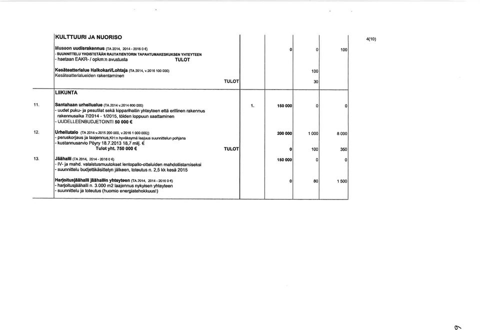 æ14 6 ooo) - uudet puku- ja pesutilat sekä k pparihall n yhteyteen että erillinen økennus rakennusaika 71214 - l/215, töiden loppuun saattaminen. UUDELLEENBUDJETOINTI 5 OOO 15 12 U ho lutalo OA 214 v.