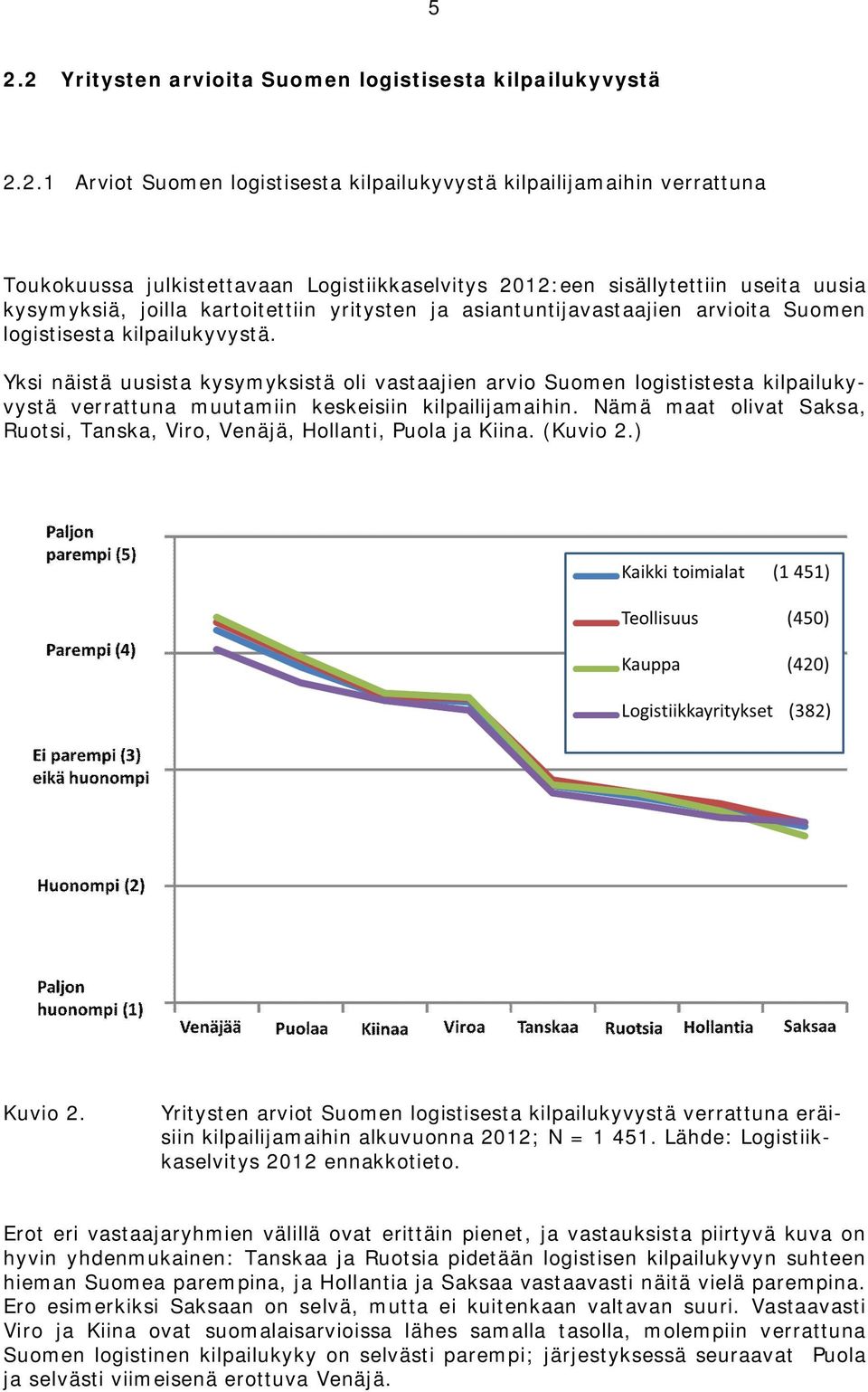 Yksi näistä uusista kysymyksistä oli vastaajien arvio Suomen logististesta kilpailukyvystä verrattuna muutamiin keskeisiin kilpailijamaihin.