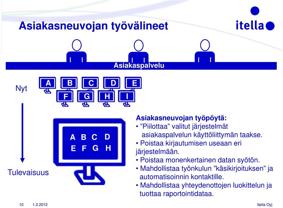 Poistaa kirjautumisen useaan eri järjestelmään. Poistaa monenkertainen datan syötön.