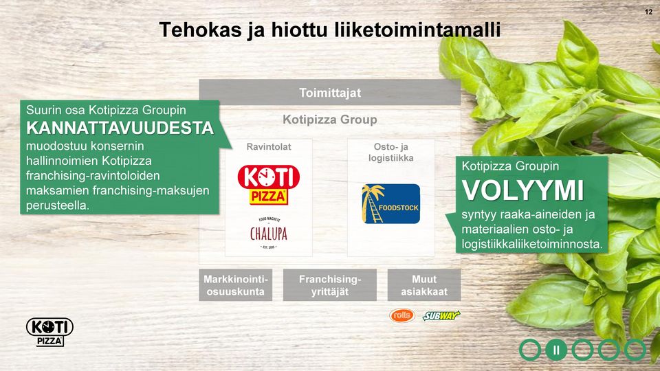Ravintolat Toimittajat Kotipizza Group Osto- ja logistiikka Kotipizza Groupin VOLYYMI syntyy