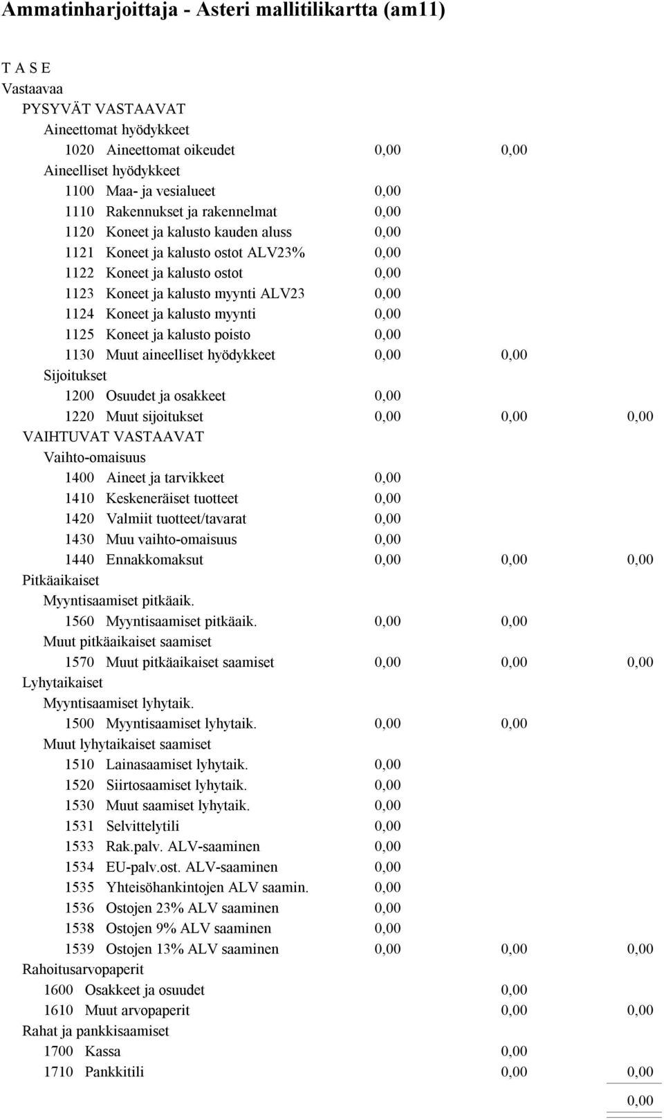 Sijoitukset 1200 Osuudet ja osakkeet 1220 Muut sijoitukset VAIHTUVAT VASTAAVAT Vaihto-omaisuus 1400 Aineet ja tarvikkeet 1410 Keskeneräiset tuotteet 1420 Valmiit tuotteet/tavarat 1430 Muu