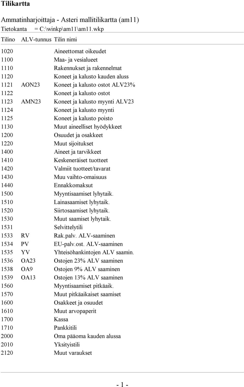 sijoitukset 1400 Aineet ja tarvikkeet 1410 Keskeneräiset tuotteet 1420 Valmiit tuotteet/tavarat 1430 Muu vaihto-omaisuus 1440 Ennakkomaksut 1500 Myyntisaamiset lyhytaik. 1510 Lainasaamiset lyhytaik.