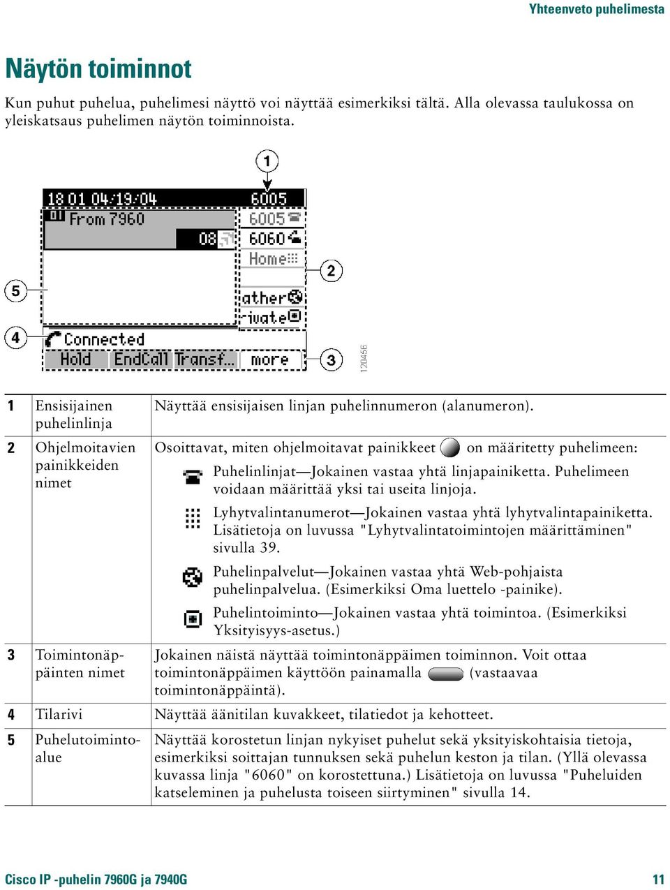 puhelinlinja 2 Ohjelmoitavien Osoittavat, miten ohjelmoitavat painikkeet on määritetty puhelimeen: painikkeiden Puhelinlinjat Jokainen vastaa yhtä linjapainiketta.