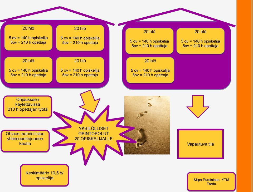 140 h opiskelija 5ov = 210 h opettaja 5 ov = 140 h opiskelija 5ov = 210 h opettaja Ohjaukseen käytettävissä 210 h opettajan työtä Ohjaus