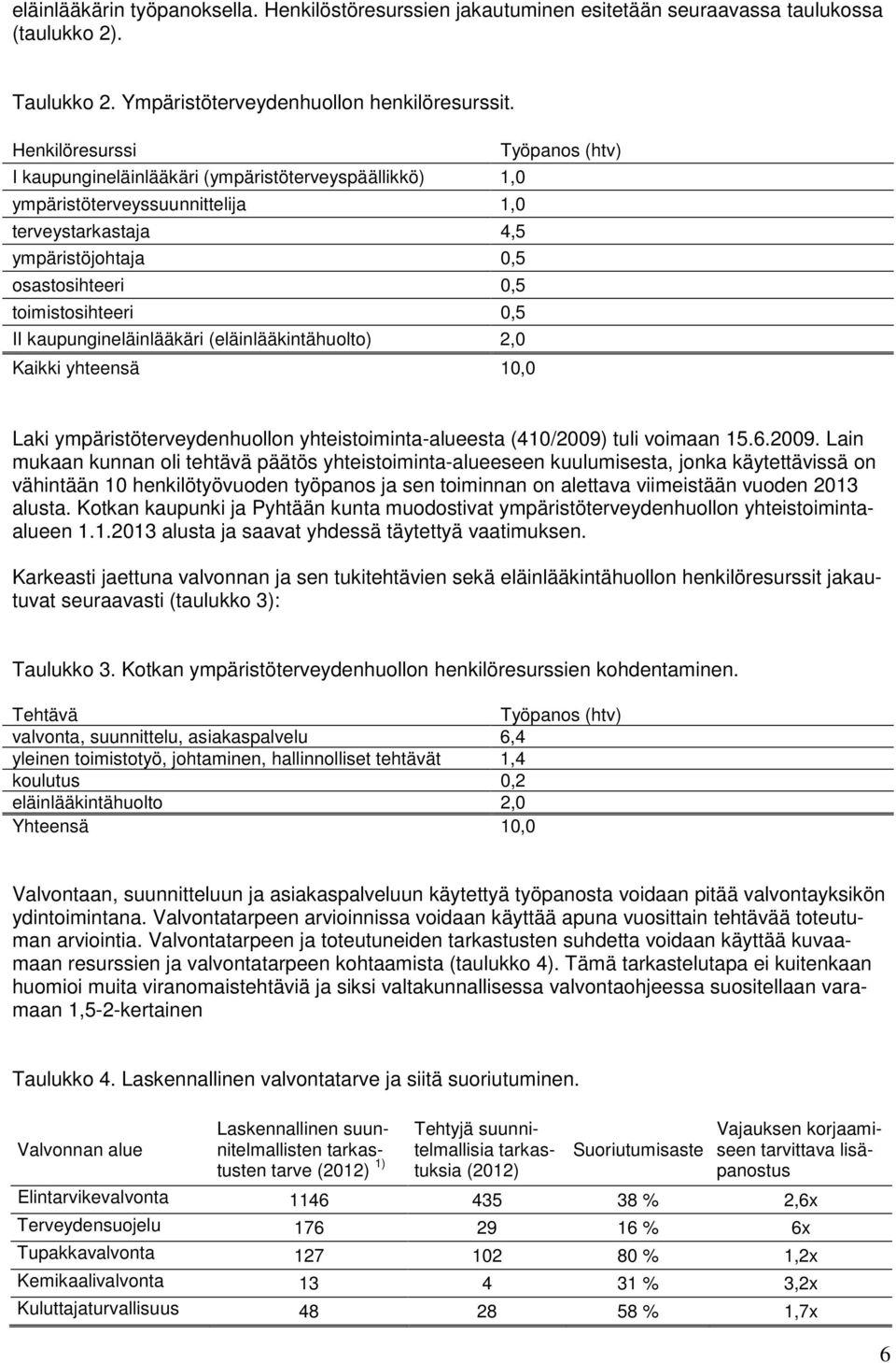 0,5 II kaupungineläinlääkäri (eläinlääkintähuolto) 2,0 Kaikki yhteensä 10,0 Laki ympäristöterveydenhuollon yhteistoiminta-alueesta (410/2009)