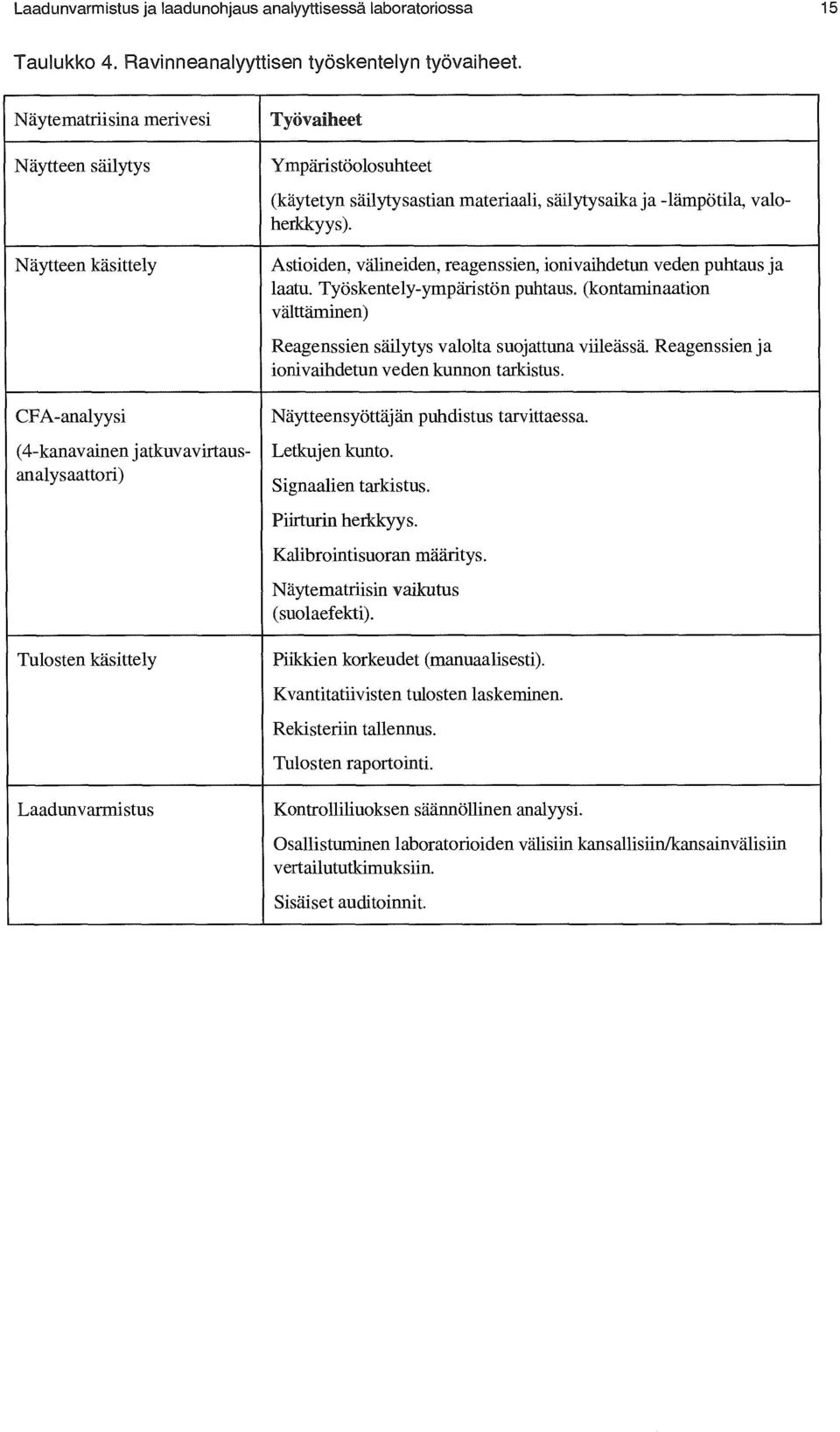 säilytysastian materiaali, säilytysaika ja -lämpötila, valoherkkyys). Astioiden, välineiden, reagenssien, ionivaihdetun veden puhtaus ja laatu. Työskentely-ympäristön puhtaus.