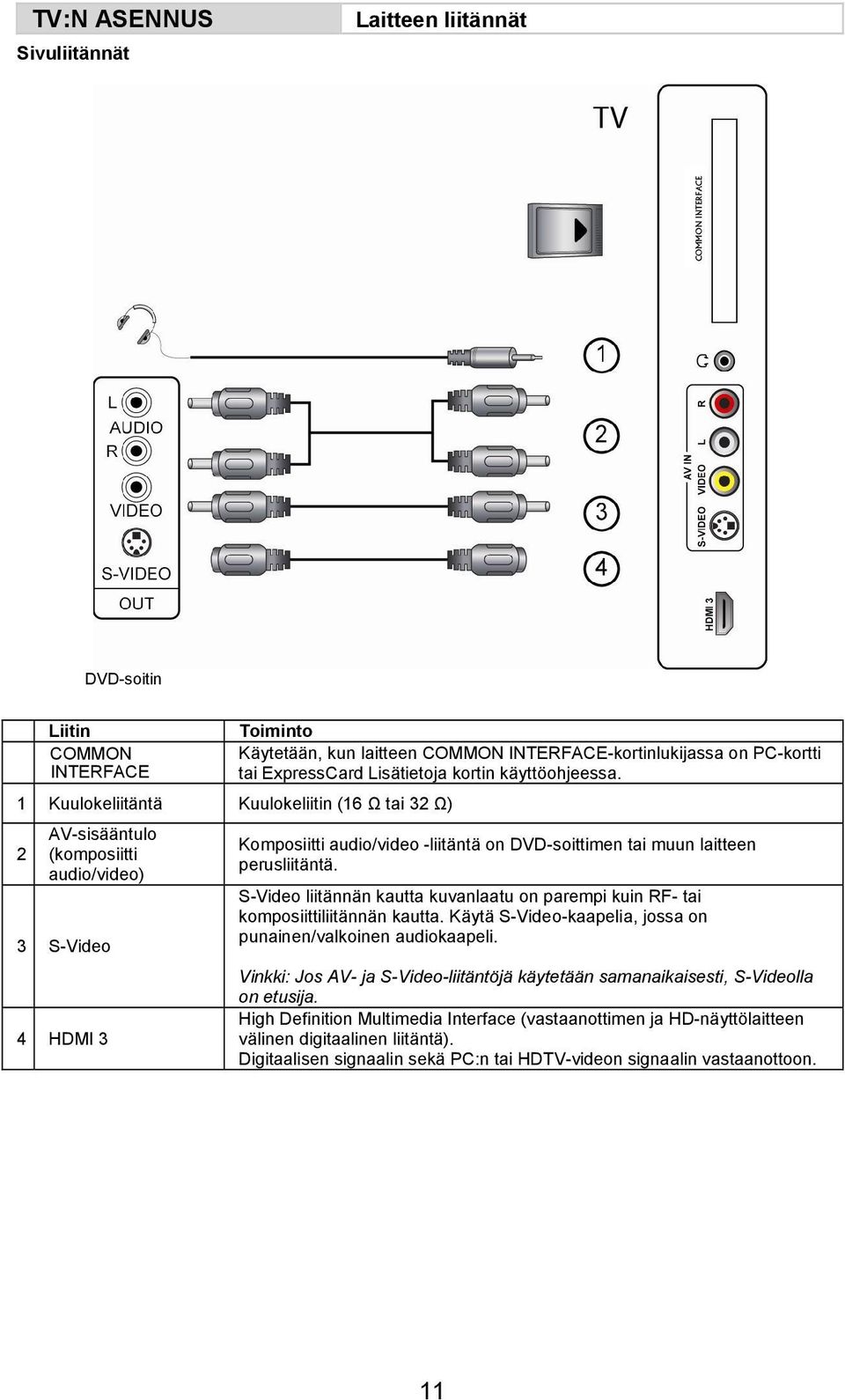 1 Kuulokeliitäntä Kuulokeliitin (16 Ω tai 32 Ω) 2 AV-sisääntulo (komposiitti audio/video) 3 S-Video 4 HDMI 3 Komposiitti audio/video -liitäntä on DVD-soittimen tai muun laitteen perusliitäntä.