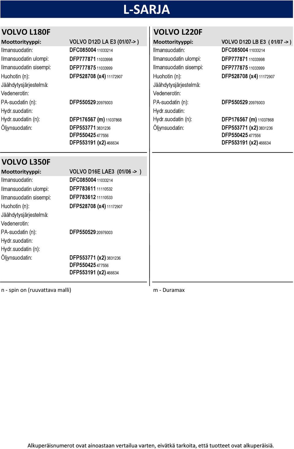 Jäähdytysjärjestelmä: DFP550529 20976003 DFP550529 20976003 Hydr.suodatin: Hydr.suodatin: Hydr.suodatin (n): DFP176567 (m) 11037868 Hydr.