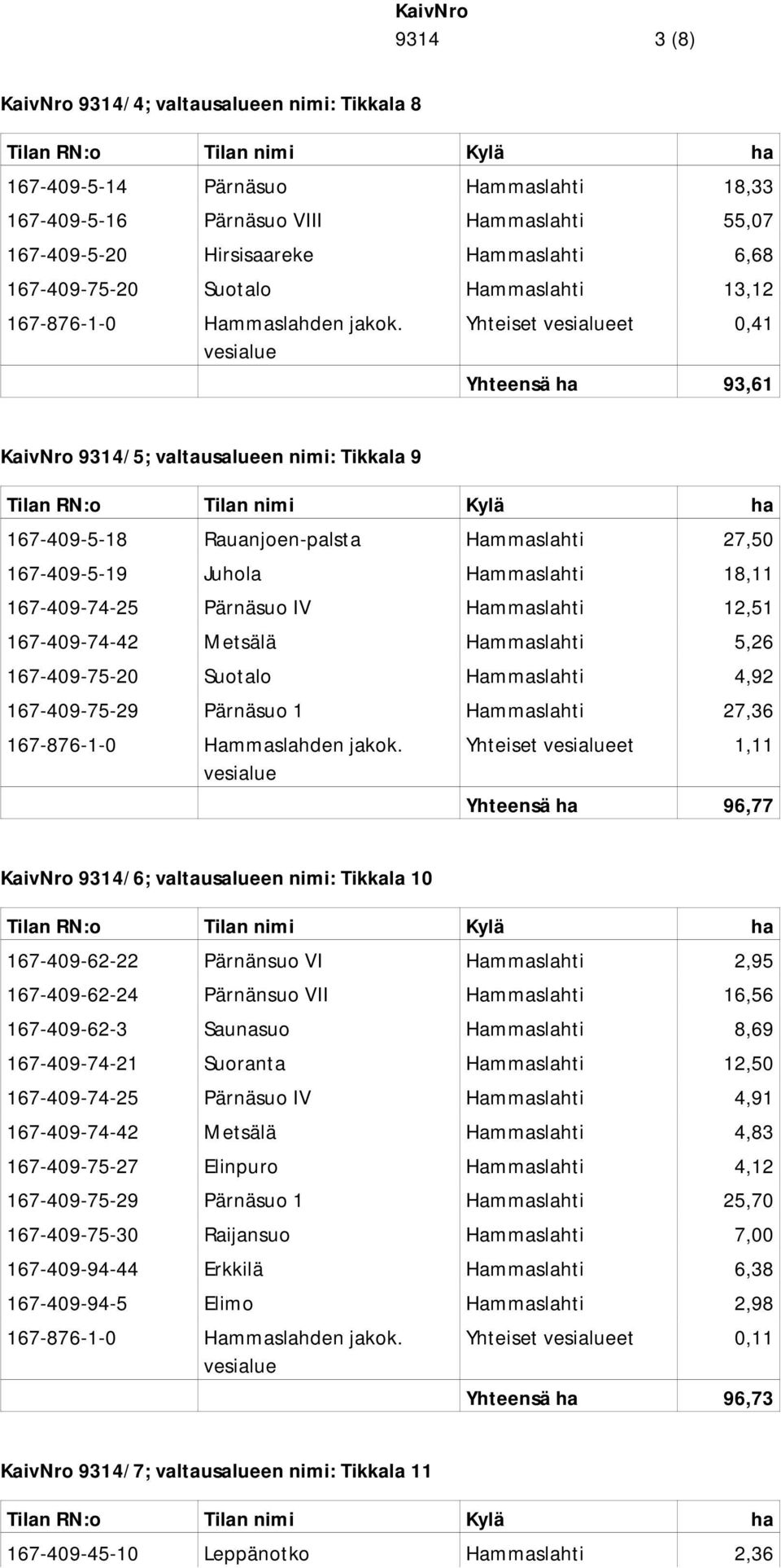 vesialue Yhteiset vesialueet 0,41 Yhteensä ha 93,61 /5; valtausalueen nimi: Tikkala 9 Tilan RN:o Tilan nimi Kylä ha 167-409-5-18 Rauanjoen-palsta Hammaslahti 27,50 167-409-5-19 Juhola Hammaslahti