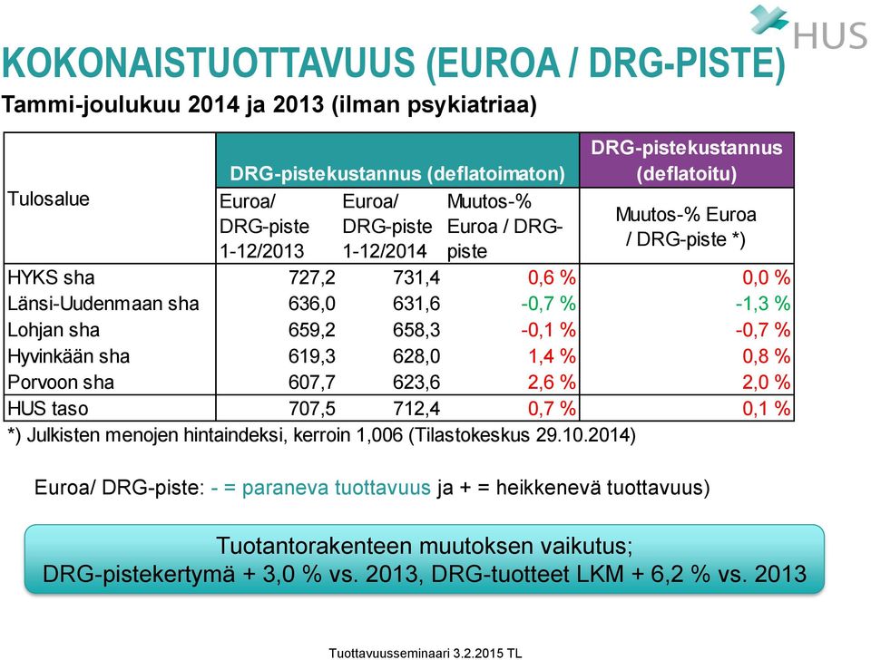 658,3-0,1 % -0,7 % Hyvinkään sha 619,3 628,0 1,4 % 0,8 % Porvoon sha 607,7 623,6 2,6 % 2,0 % HUS taso 707,5 712,4 0,7 % 0,1 % *) Julkisten menojen hintaindeksi, kerroin 1,006