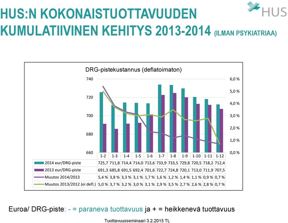 722,7 724,8 720,1 713,0 711,9 707,5 Muutos 2014/2013 5,4 % 3,8 % 3,3 % 3,1 % 1,7 % 1,6 % 1,2 % 1,4 % 1,1 % 0,9 % 0,7 % Muutos 2013/2012 (ei defl.