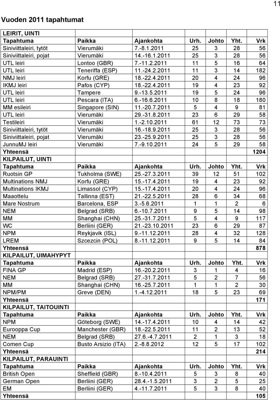 -16.6.2011 10 8 18 180 MM esileiri Singapore (SIN) 11.-20.7.2011 5 4 9 81 UTL leiri Vierumäki 29.-31.8.2011 23 6 29 58 Testileiri Vierumäki 1.-2.10.2011 61 12 73 73 Siniviittaleiri, tytöt Vierumäki 16.