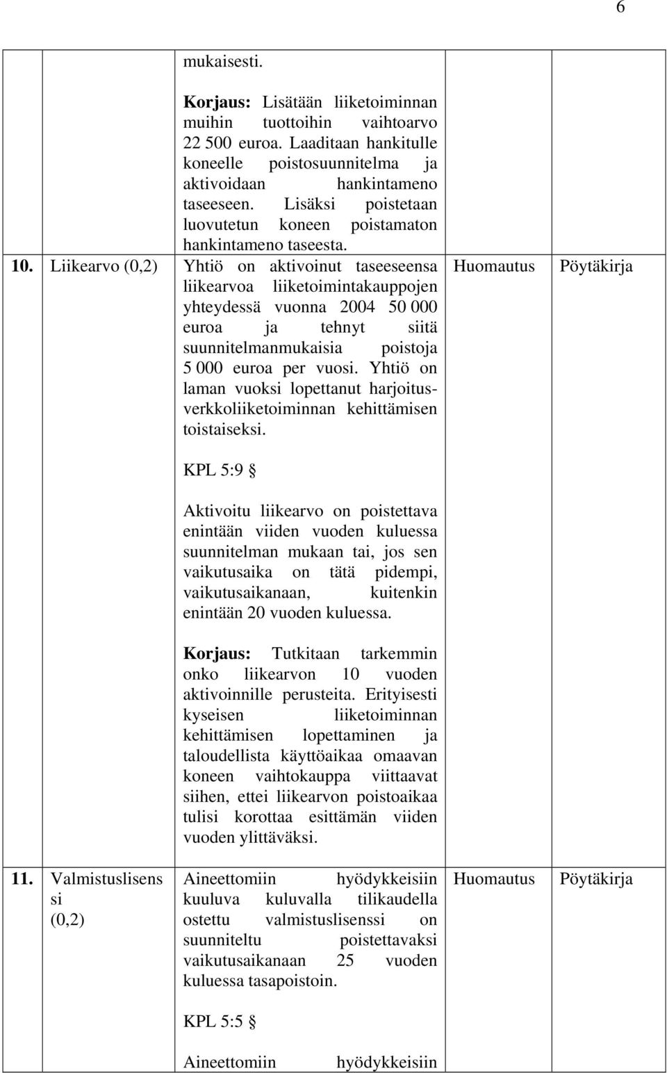 Liikearvo Yhtiö on aktivoinut taseeseensa liikearvoa liiketoimintakauppojen yhteydessä vuonna 2004 50 000 euroa ja tehnyt siitä suunnitelmanmukaisia poistoja 5 000 euroa per vuosi.