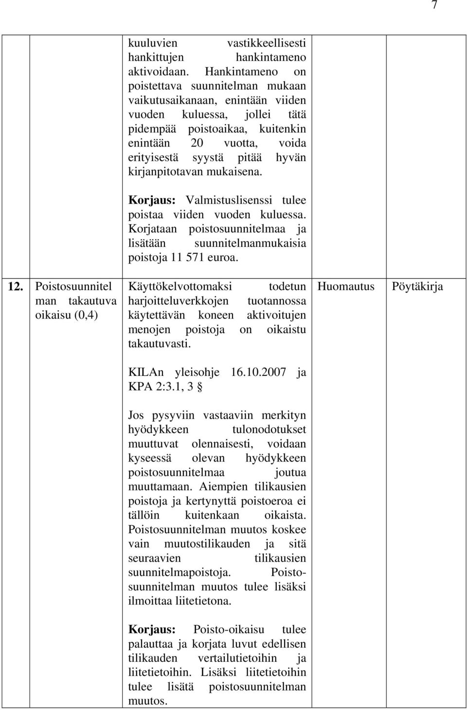 kirjanpitotavan mukaisena. Korjaus: Valmistuslisenssi tulee poistaa viiden vuoden kuluessa. Korjataan poistosuunnitelmaa ja lisätään suunnitelmanmukaisia poistoja 11 571 euroa. 12.