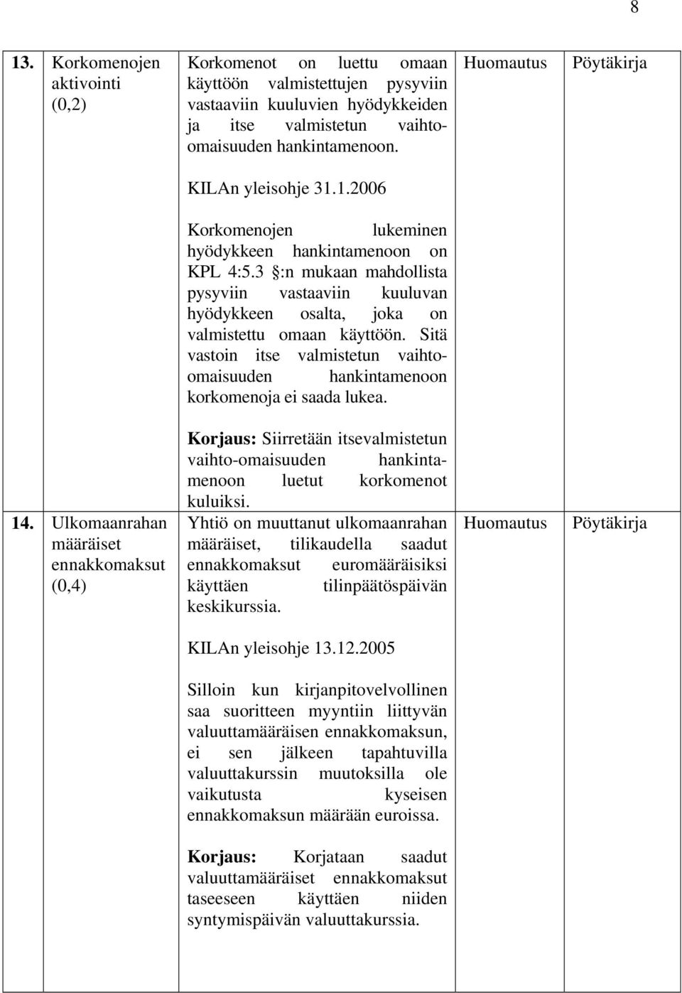 14. Ulkomaanrahan määräiset ennakkomaksut (0,4) Korjaus: Siirretään itsevalmistetun vaihto-omaisuuden hankintamenoon luetut korkomenot kuluiksi.