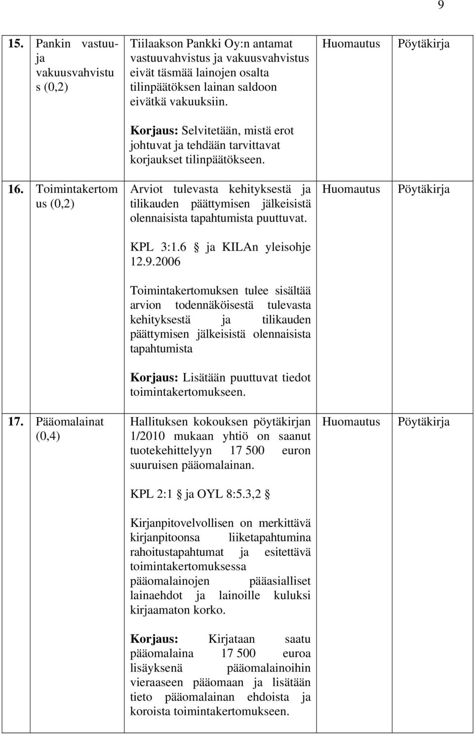 Toimintakertom us Arviot tulevasta kehityksestä ja tilikauden päättymisen jälkeisistä olennaisista tapahtumista puuttuvat. KPL 3:1.6 ja KILAn yleisohje 12.9.