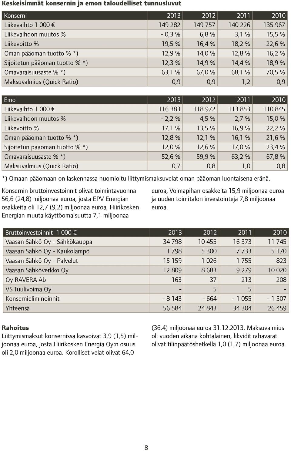 Maksuvalmius (Quick Ratio) 0,9 0,9 1,2 0,9 Emo 2013 2012 2011 2010 Liikevaihto 1 000 116 383 118 972 113 853 110 845 Liikevaihdon muutos % - 2,2 % 4,5 % 2,7 % 15,0 % Liikevoitto % 17,1 % 13,5 % 16,9