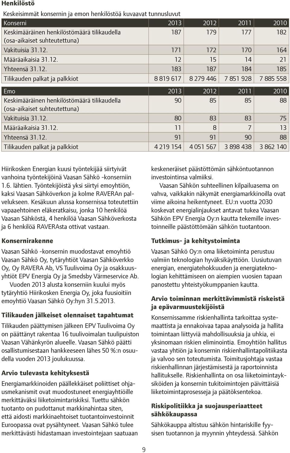 171 172 170 164 Määräaikaisia 31.12.