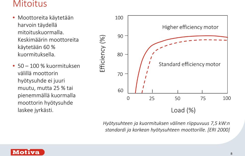 50 100 % kuormituksen välillä moottorin hyötysuhde ei juuri muutu, mutta 25 % tai pienemmällä