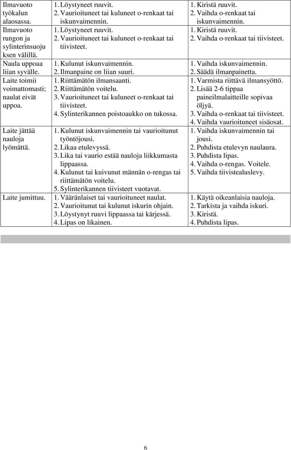 2. Ilmanpaine on liian suuri. 1. Riittämätön ilmansaanti. 2. Riittämätön voitelu. 3. Vaurioituneet tai kuluneet o-renkaat tai tiivisteet. 4. Sylinterikannen poistoaukko on tukossa. 1. Kulunut iskunvaimennin tai vaurioitunut työntöjousi.