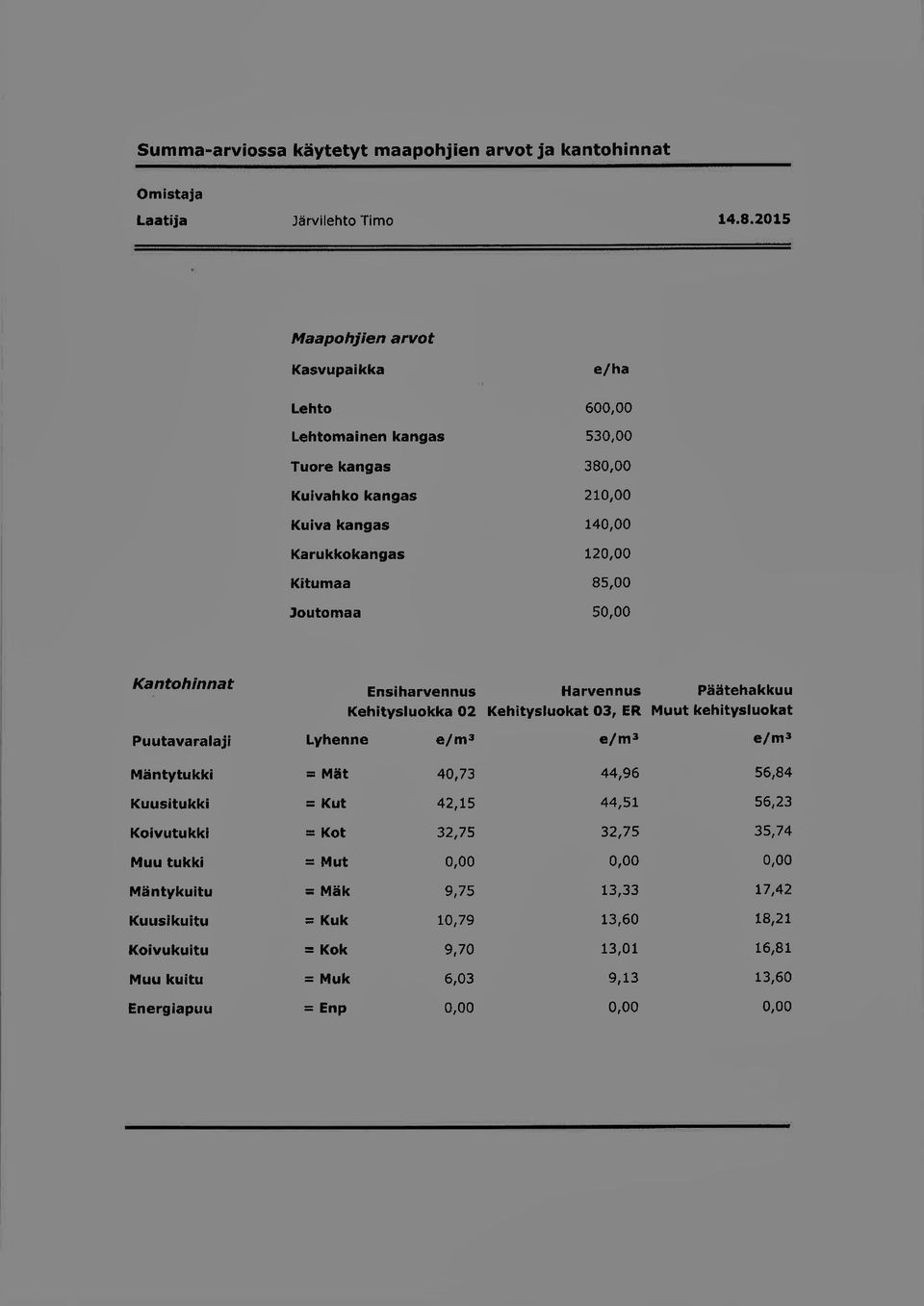 Joutomaa 50,00 Kantohinnat Ensiharvennus Harvennus Päätehakkuu Kehitysluokka 02 Kehitysluokat 03, ER Muut kehitysluokat Puutavaralaji Lyhenne e/m'j e/m'j e/m'j Mäntytukki = Mät 40,73