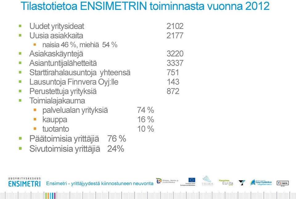 Finnvera Oyj:lle 143 Perustettuja yrityksiä 872 Toimialajakauma palvelualan yrityksiä 74 % kauppa 16 %