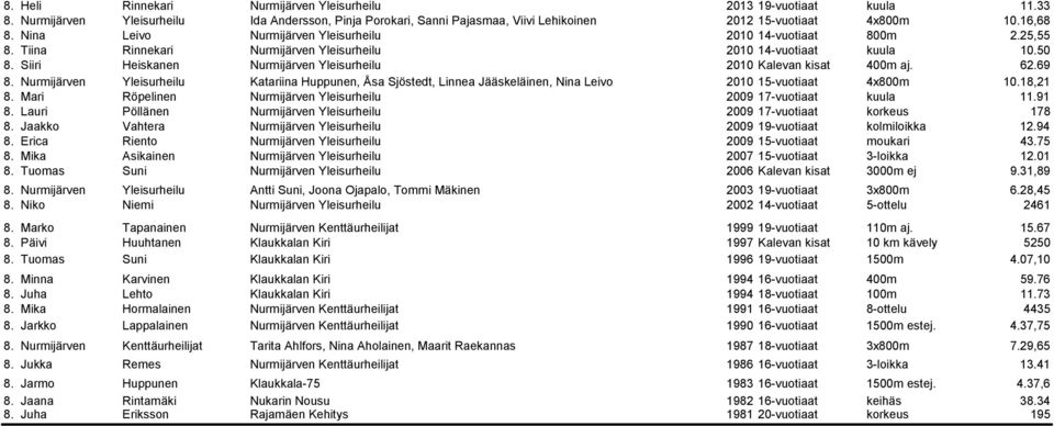 Siiri Heiskanen Nurmijärven Yleisurheilu 2010 Kalevan kisat 400m aj. 62.69 8. Nurmijärven Yleisurheilu Katariina Huppunen, Åsa Sjöstedt, Linnea Jääskeläinen, Nina Leivo 2010 15-vuotiaat 4x800m 10.