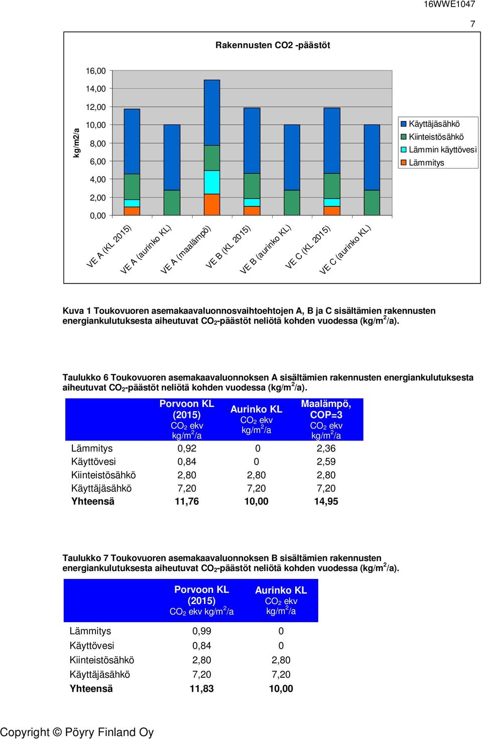 kohden vuodessa (kg/m 2 /a). Taulukko 6 Toukovuoren asemakaavaluonnoksen A sisältämien rakennusten energiankulutuksesta aiheutuvat CO 2-päästöt neliötä kohden vuodessa (kg/m 2 /a).