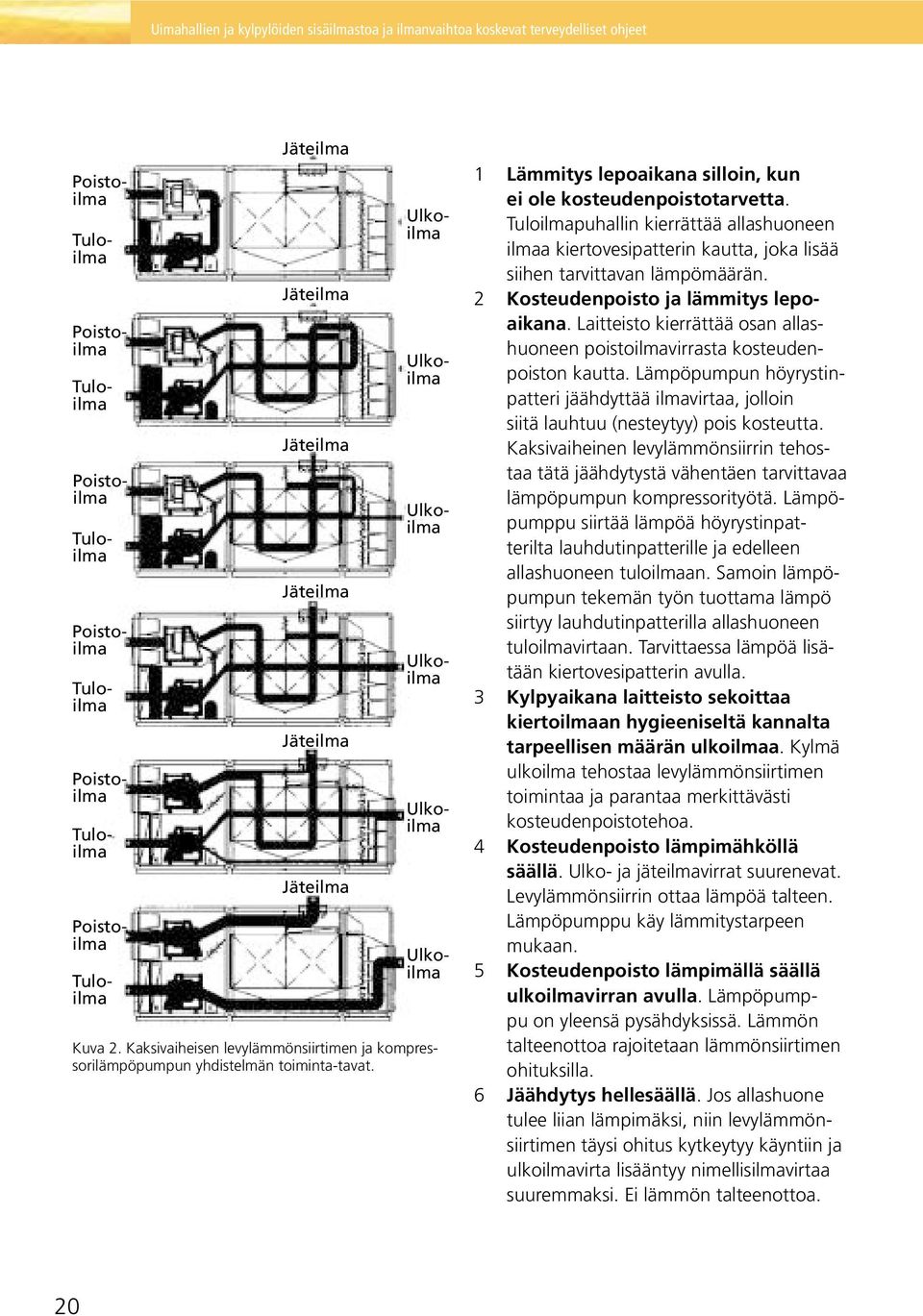 1 Lämmitys lepoaikana silloin, kun ei ole kosteuden poistotarvetta. Tuloilmapu hal lin kierrät tää allashuoneen ilmaa kierto vesi patterin kautta, joka lisää siihen tar vittavan lämpömäärän.