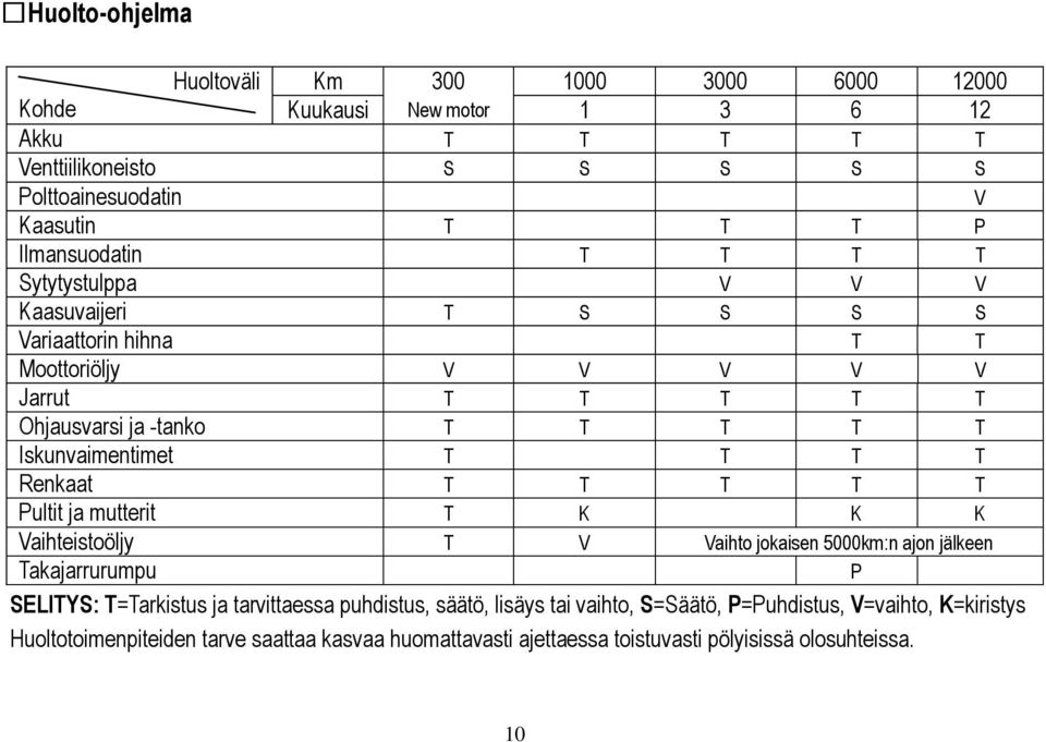 Iskunvaimentimet T T T T Renkaat T T T T T Pultit ja mutterit T K K K Vaihteistoöljy T V Vaihto jokaisen 5000km:n ajon jälkeen Takajarrurumpu P SELITYS: T=Tarkistus ja