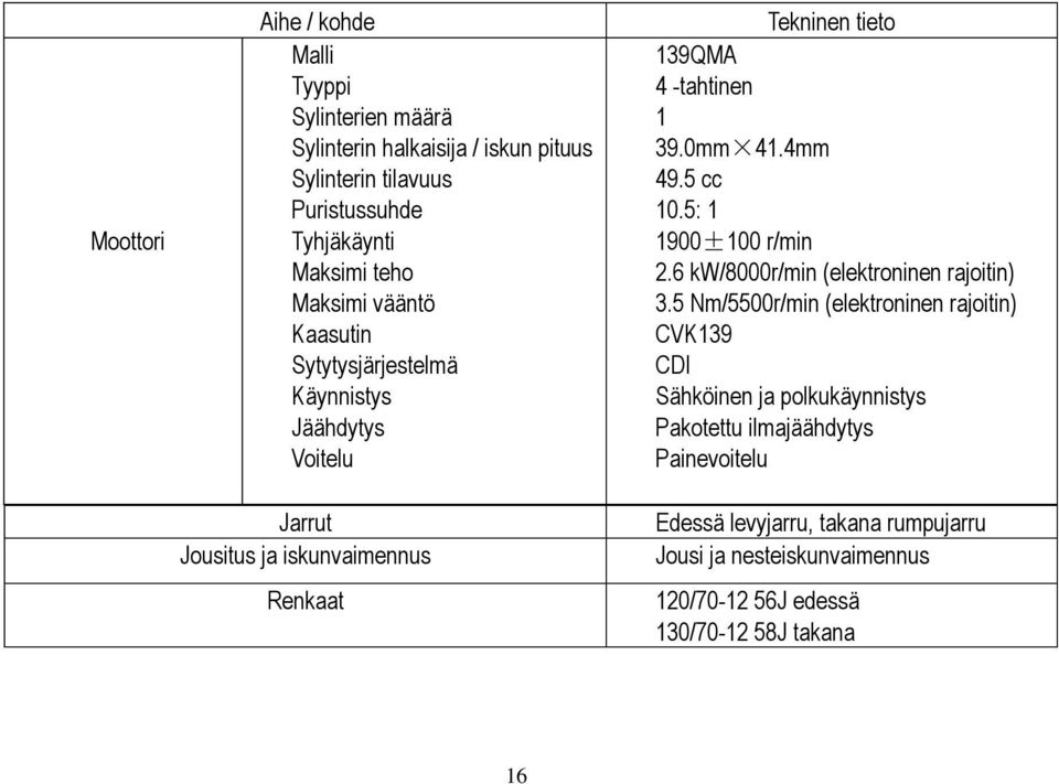 0mm 41.4mm 49.5 cc 10.5: 1 1900±100 r/min 2.6 kw/8000r/min (elektroninen rajoitin) 3.