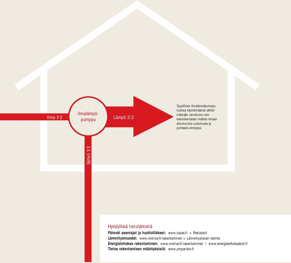 Sähkö 1/2 Hyödyllisiä tietolähteitä Pätevät asentajat ja huoltoliikkeet: www.tukes.fi > Rekisterit Lämmitysmuodot: www.