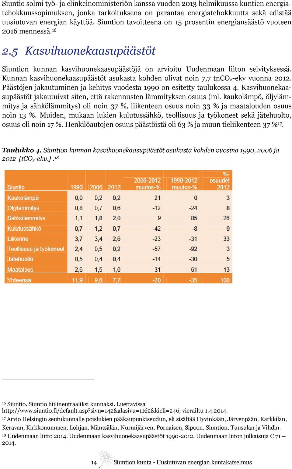 Kunnan kasvihuonekaasupäästöt asukasta kohden olivat noin 7,7 tnco 2-ekv vuonna 2012. Päästöjen jakautuminen ja kehitys vuodesta 1990 on esitetty taulukossa 4.