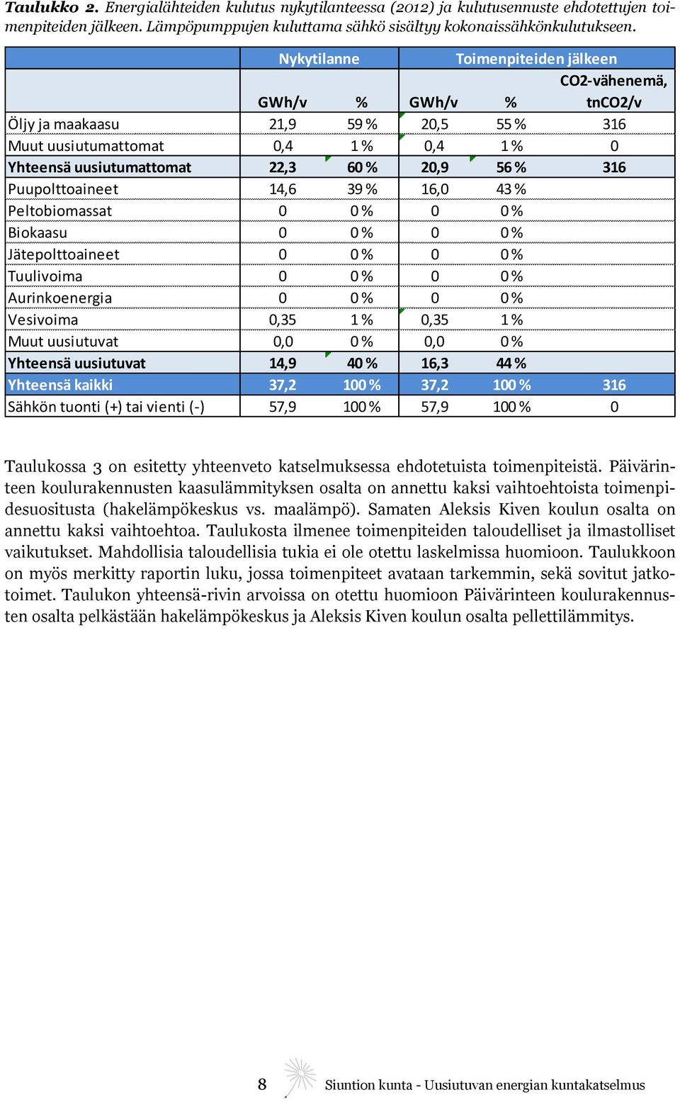 316 Puupolttoaineet 14,6 39 % 16,0 43 % Peltobiomassat 0 0 % 0 0 % Biokaasu 0 0 % 0 0 % Jätepolttoaineet 0 0 % 0 0 % Tuulivoima 0 0 % 0 0 % Aurinkoenergia 0 0 % 0 0 % Vesivoima 0,35 1 % 0,35 1 % Muut