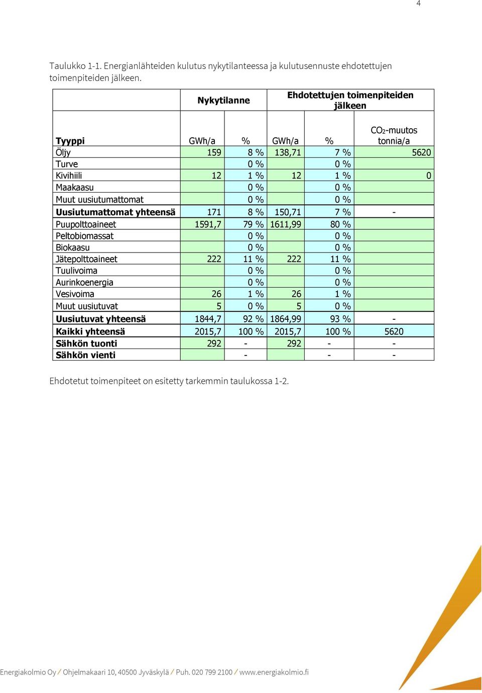 uusiutumattomat 0 % 0 % Uusiutumattomat yhteensä 171 8 % 150,71 7 % - Puupolttoaineet 1591,7 79 % 1611,99 80 % Peltobiomassat 0 % 0 % Biokaasu 0 % 0 % Jätepolttoaineet 222 11 % 222 11 %