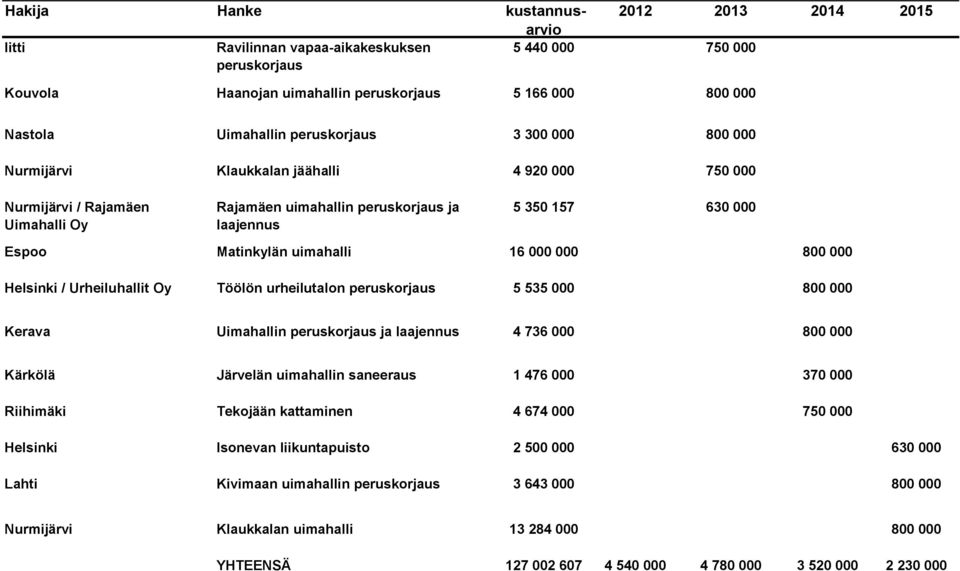 Töölön urheilutalon peruskorjaus 5 535 000 800 000 Kerava Uimahallin peruskorjaus ja laajennus 4 736 000 800 000 Kärkölä Järvelän uimahallin saneeraus 1 476 000 370 000 Riihimäki Tekojään kattaminen